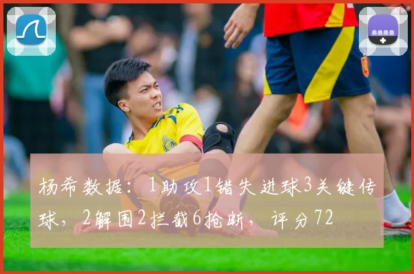 杨希数据：1助攻1错失进球3关键传球，2解围2拦截6抢断，评分72